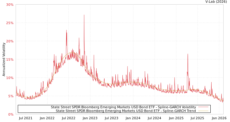 graph of State Street SPDR Bloomberg Emerging Markets USD Bond ETF SGARCH