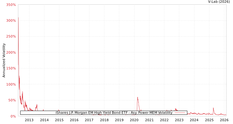 graph of iShares J.P. Morgan EM High Yield Bond ETF APMEM