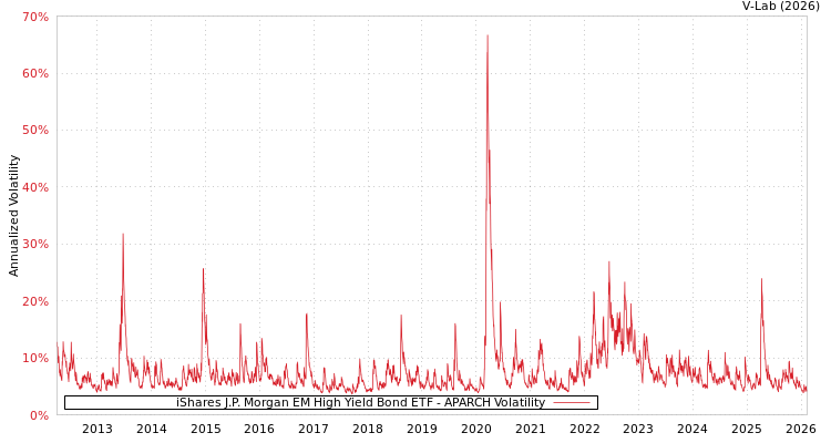 graph of iShares J.P. Morgan EM High Yield Bond ETF APARCH
