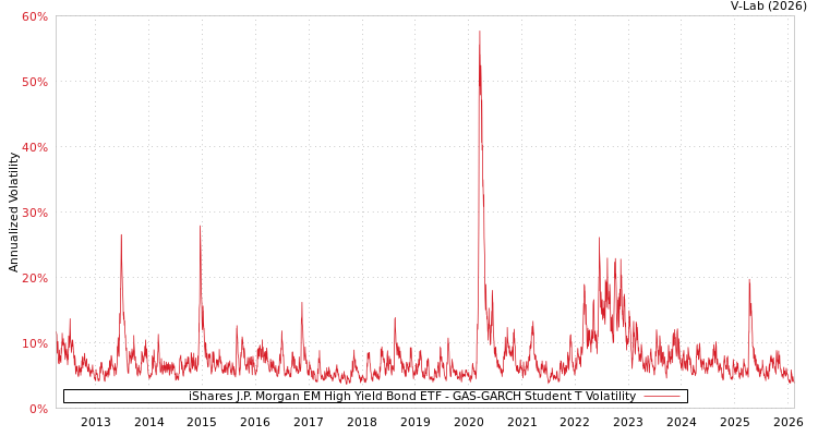 graph of iShares J.P. Morgan EM High Yield Bond ETF GAS-GARCH-T