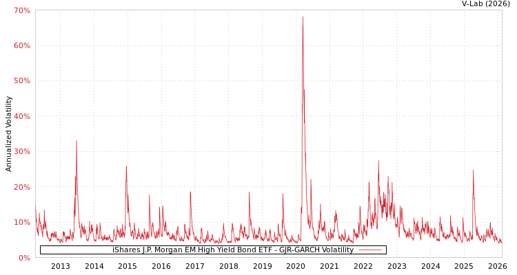 graph of iShares J.P. Morgan EM High Yield Bond ETF GJR-GARCH