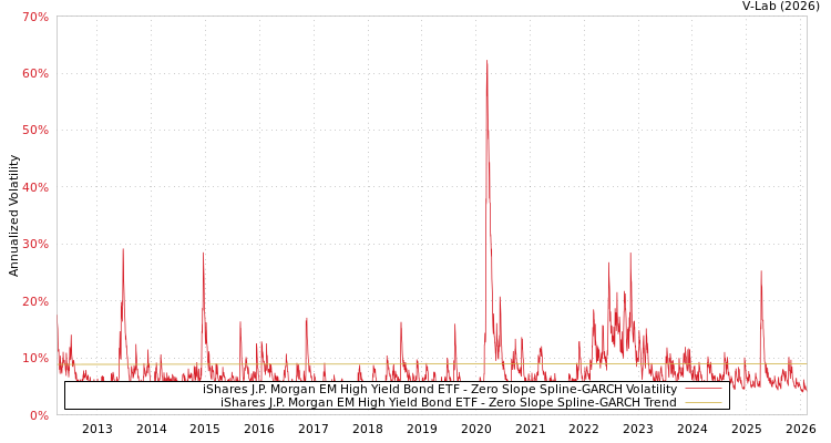graph of iShares J.P. Morgan EM High Yield Bond ETF S0GARCH