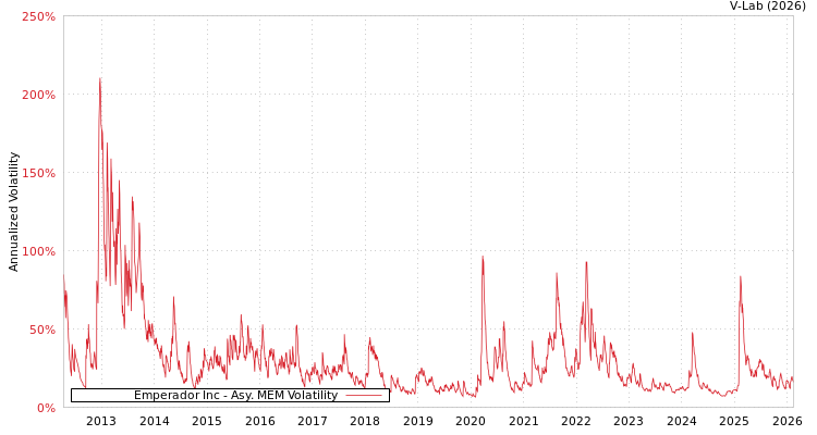 graph of Emperador Inc AMEM