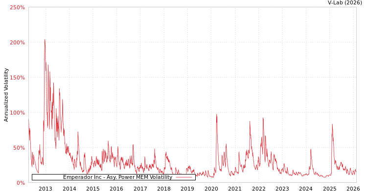 graph of Emperador Inc APMEM
