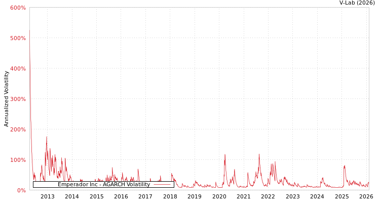 graph of Emperador Inc AGARCH