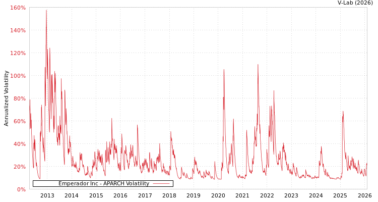 graph of Emperador Inc APARCH