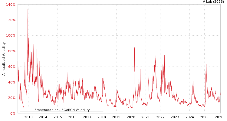 graph of Emperador Inc EGARCH