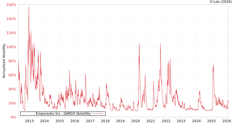 graph of Emperador Inc GARCH