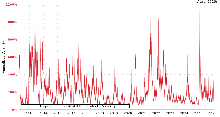 graph of Emperador Inc GAS-GARCH-T