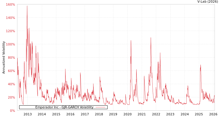 graph of Emperador Inc GJR-GARCH