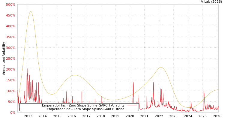 graph of Emperador Inc S0GARCH