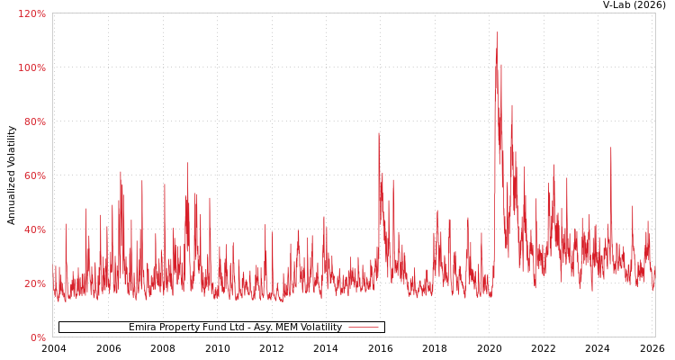 graph of Emira Property Fund Ltd AMEM