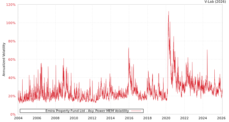 graph of Emira Property Fund Ltd APMEM
