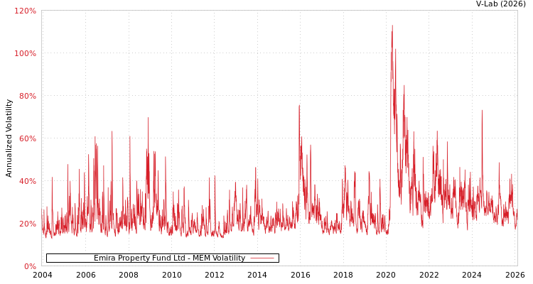 graph of Emira Property Fund Ltd MEM