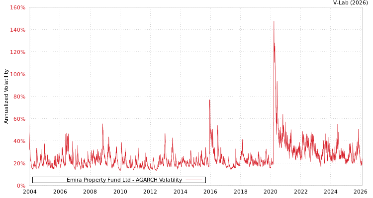 graph of Emira Property Fund Ltd AGARCH