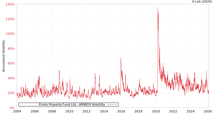 graph of Emira Property Fund Ltd APARCH