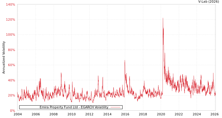 graph of Emira Property Fund Ltd EGARCH