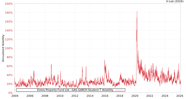 graph of Emira Property Fund Ltd GAS-GARCH-T