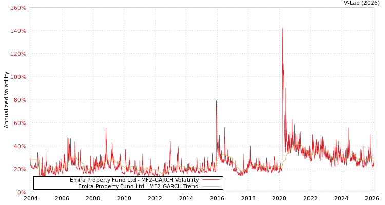 graph of Emira Property Fund Ltd MF2-GARCH
