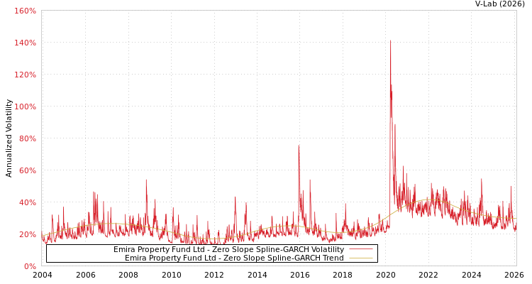 graph of Emira Property Fund Ltd S0GARCH