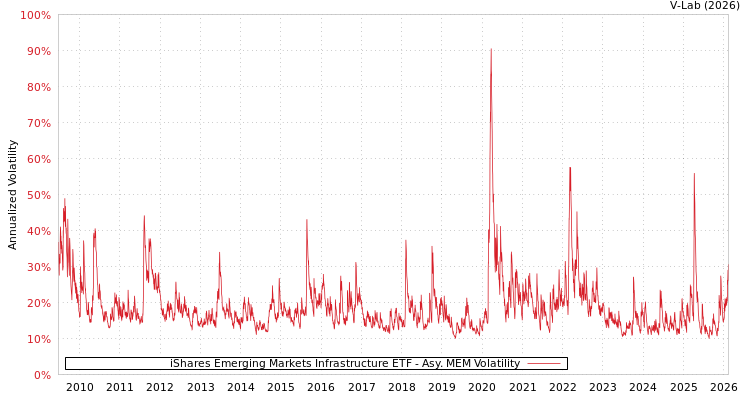 graph of iShares Emerging Markets Infrastructure ETF AMEM