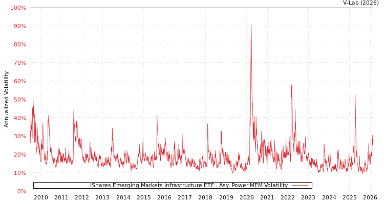 graph of iShares Emerging Markets Infrastructure ETF APMEM