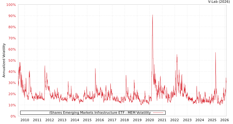 graph of iShares Emerging Markets Infrastructure ETF MEM
