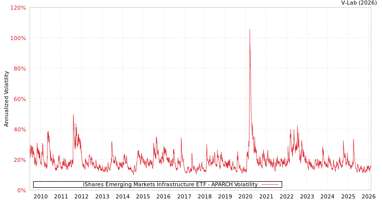 graph of iShares Emerging Markets Infrastructure ETF APARCH
