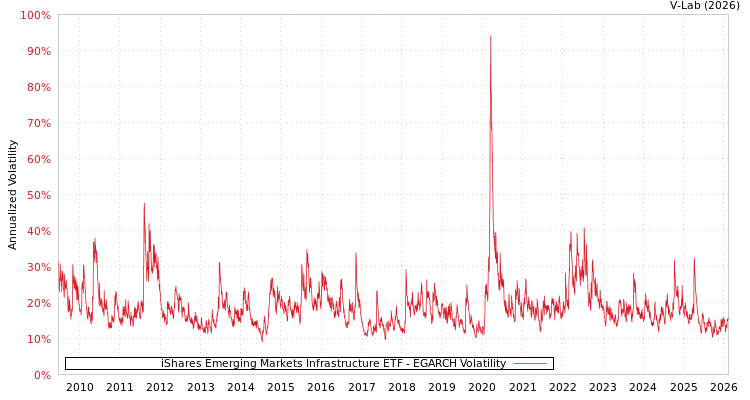 graph of iShares Emerging Markets Infrastructure ETF EGARCH