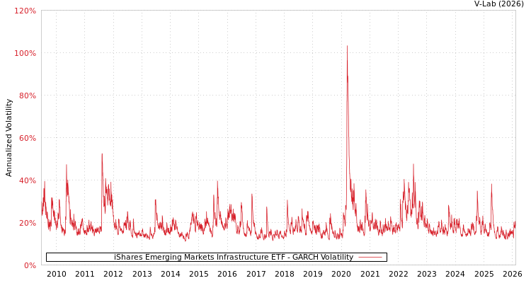 graph of iShares Emerging Markets Infrastructure ETF GARCH