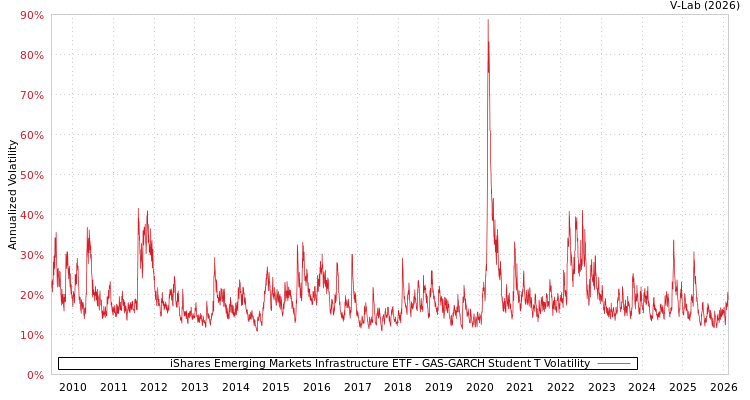 graph of iShares Emerging Markets Infrastructure ETF GAS-GARCH-T