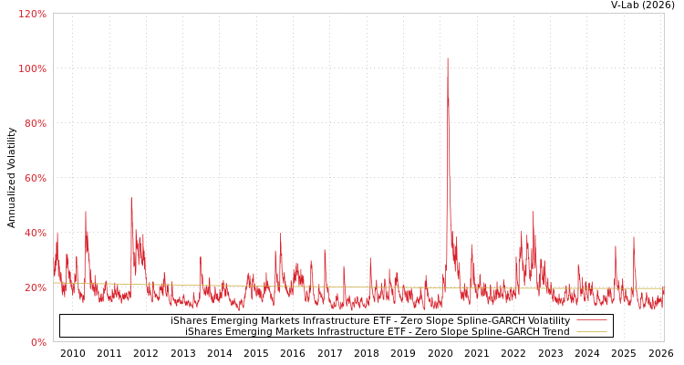 graph of iShares Emerging Markets Infrastructure ETF S0GARCH