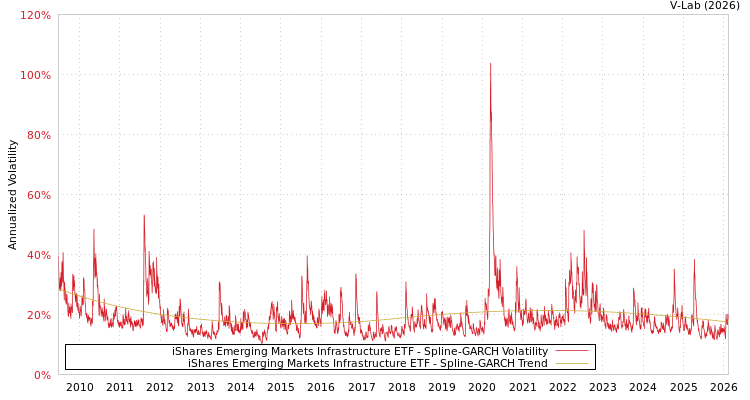 graph of iShares Emerging Markets Infrastructure ETF SGARCH