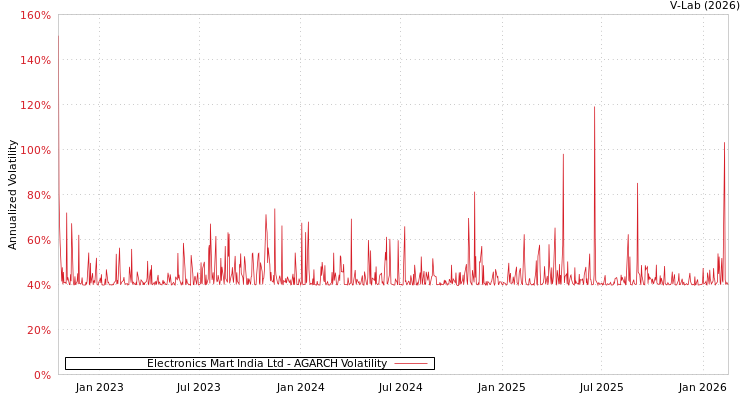 graph of Electronics Mart India Ltd AGARCH