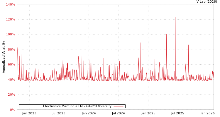 graph of Electronics Mart India Ltd GARCH