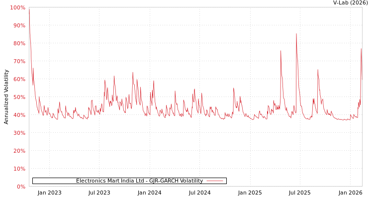 graph of Electronics Mart India Ltd GJR-GARCH