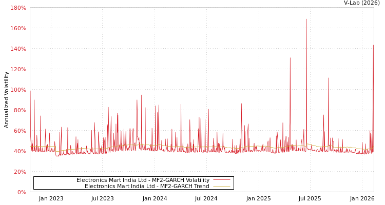 graph of Electronics Mart India Ltd MF2-GARCH