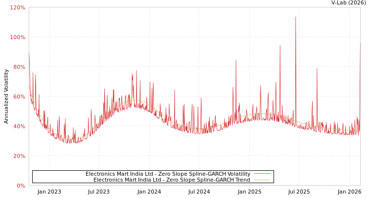 graph of Electronics Mart India Ltd S0GARCH