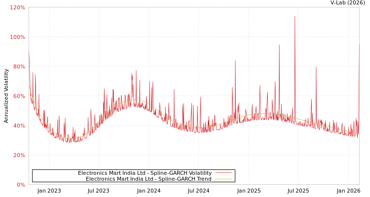graph of Electronics Mart India Ltd SGARCH