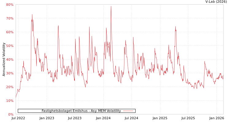 graph of Fastighetsbolaget Emilshus AMEM