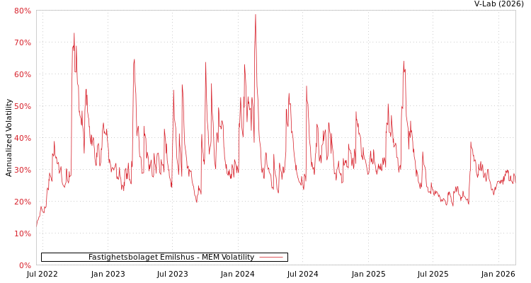 graph of Fastighetsbolaget Emilshus MEM