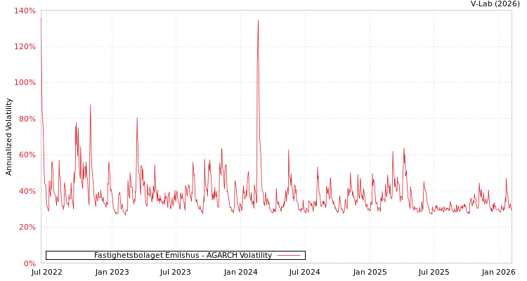 graph of Fastighetsbolaget Emilshus AGARCH