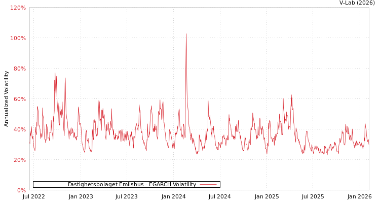 graph of Fastighetsbolaget Emilshus EGARCH