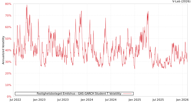 graph of Fastighetsbolaget Emilshus GAS-GARCH-T