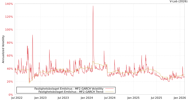 graph of Fastighetsbolaget Emilshus MF2-GARCH
