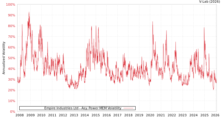 graph of Empire Industries Ltd APMEM