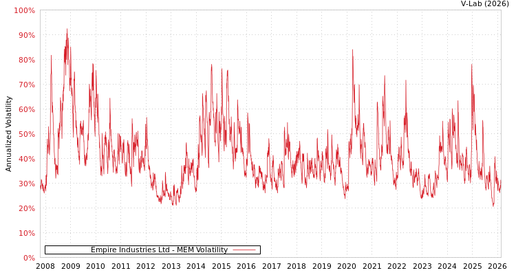 graph of Empire Industries Ltd MEM