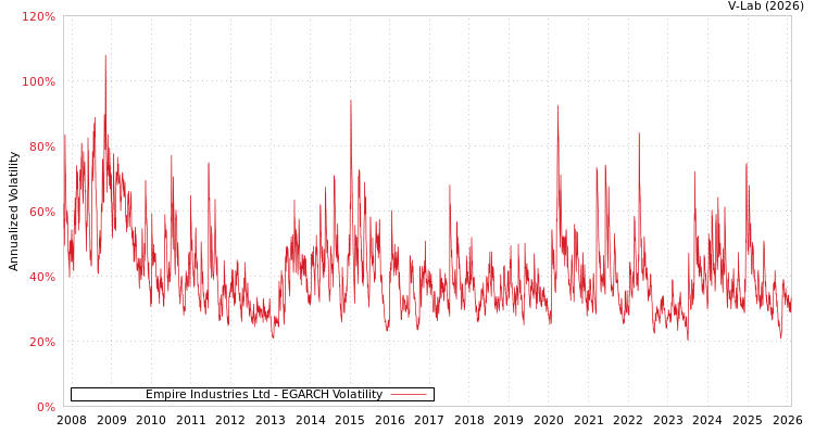 graph of Empire Industries Ltd EGARCH