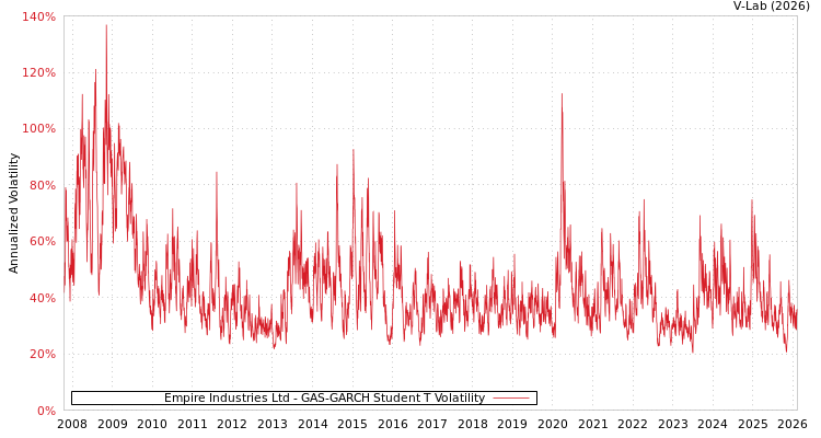 graph of Empire Industries Ltd GAS-GARCH-T