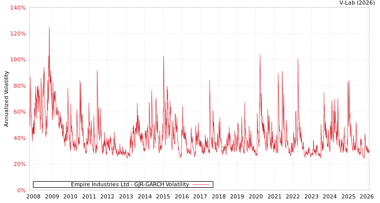 graph of Empire Industries Ltd GJR-GARCH